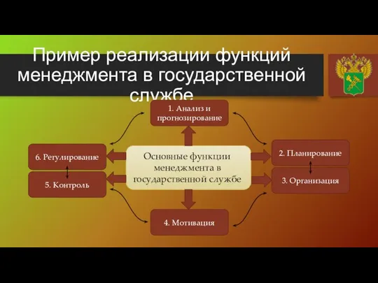 Пример реализации функций менеджмента в государственной службе Основные функции менеджмента в