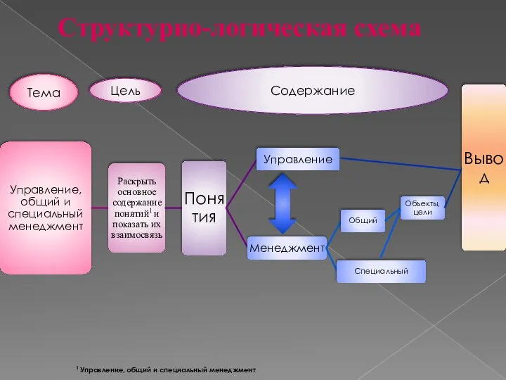 Структурно-логическая схема 1 Управление, общий и специальный менеджмент Тема Цель Содержание