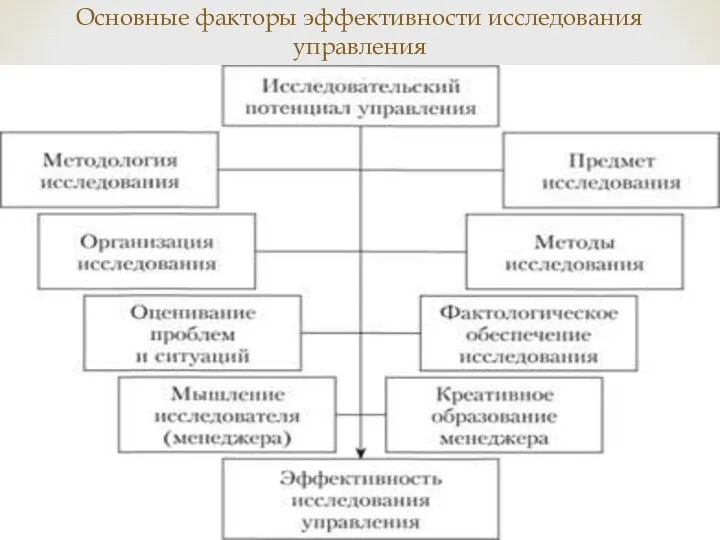 Основные факторы эффективности исследования управления