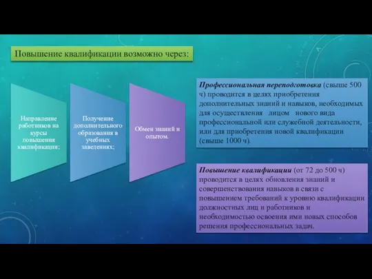 Повышение квалификации возможно через: Профессиональная переподготовка (свыше 500 ч) проводится в