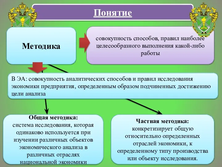 Понятие совокупность способов, правил наиболее целесообразного выполнения какой-либо работы Методика Частная