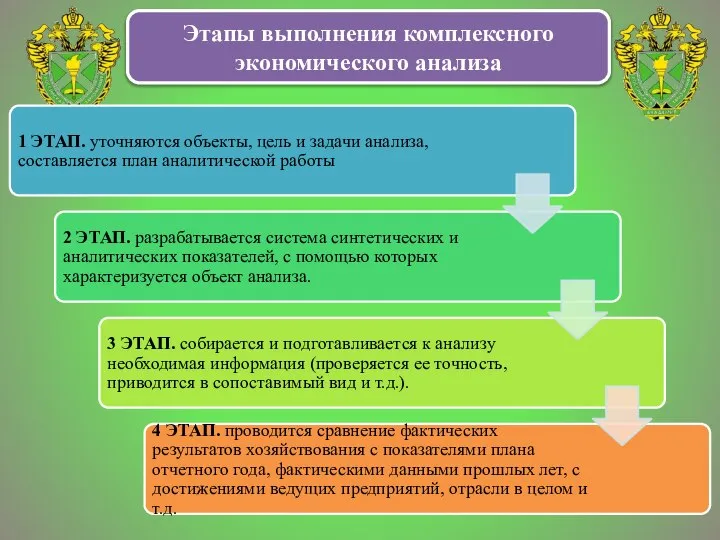 Этапы выполнения комплексного экономического анализа