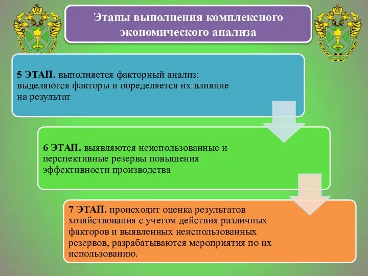 Этапы выполнения комплексного экономического анализа