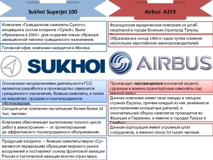 Sukhoi Superjet 100 Airbus A319 Компания «Гражданские самолеты Сухого», входящая в