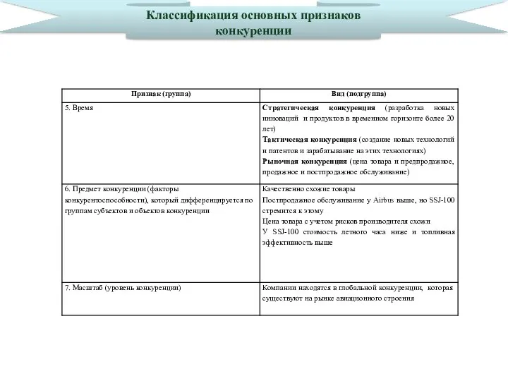 Классификация основных признаков конкуренции