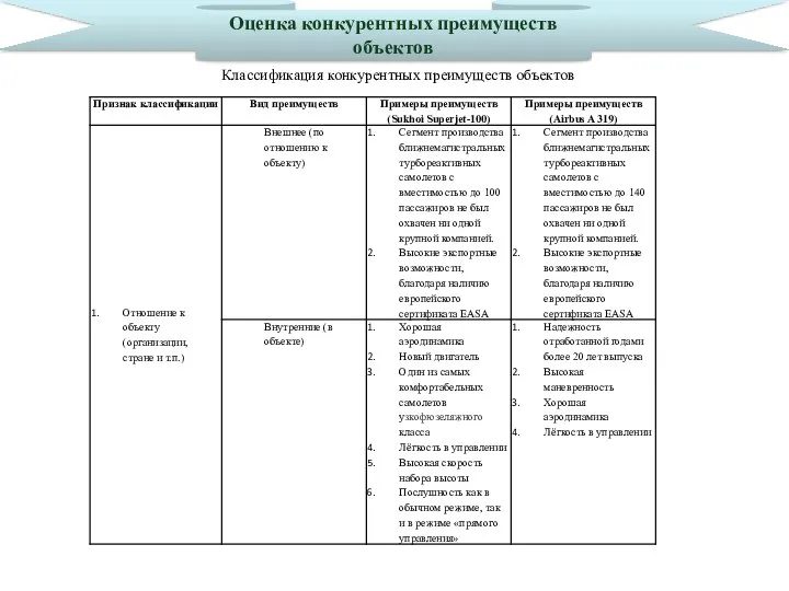 Оценка конкурентных преимуществ объектов Классификация конкурентных преимуществ объектов