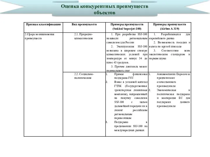 Оценка конкурентных преимуществ объектов