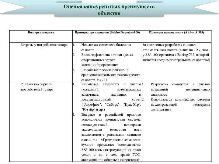 Оценка конкурентных преимуществ объектов