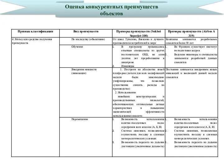 Оценка конкурентных преимуществ объектов