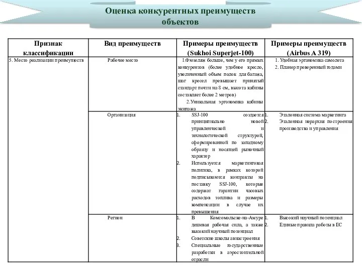 Оценка конкурентных преимуществ объектов