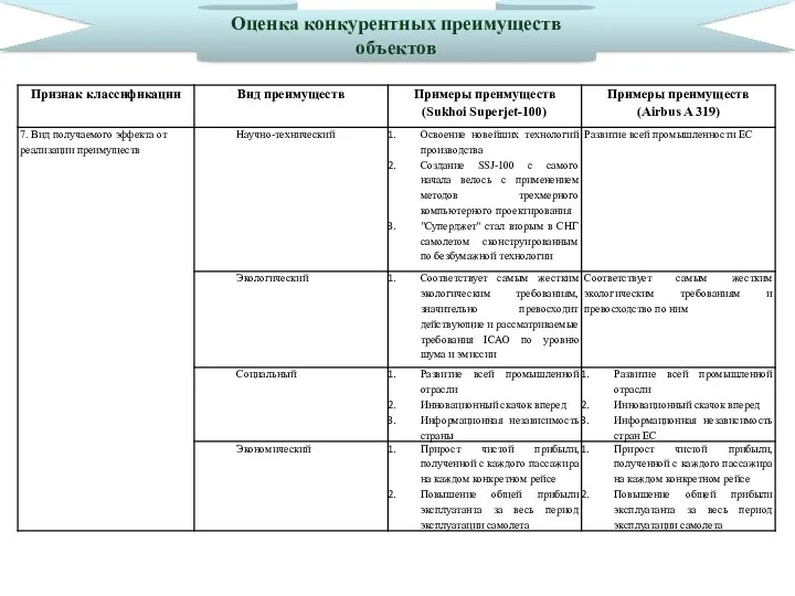 Оценка конкурентных преимуществ объектов