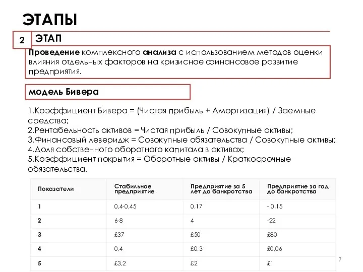 ЭТАПЫ модель Бивера 1.Коэффициент Бивера = (Чистая прибыль + Амортизация) /