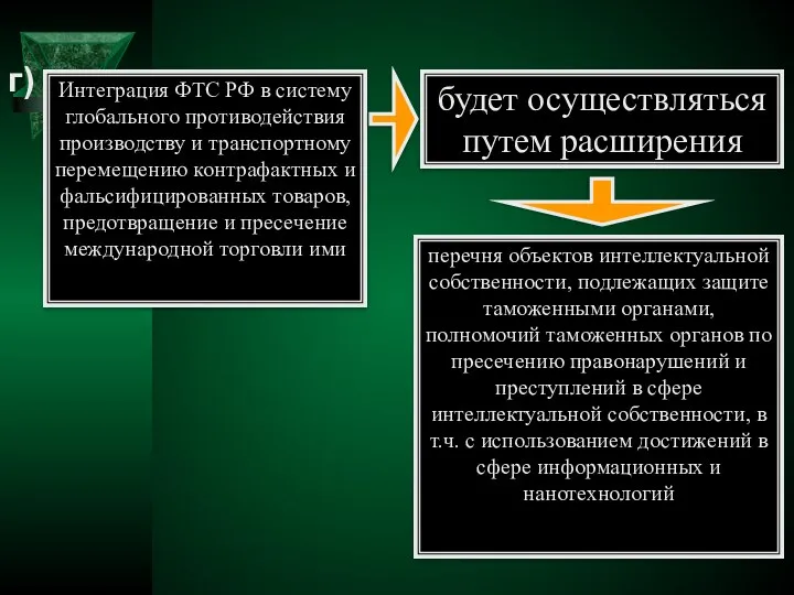 Интеграция ФТС РФ в систему глобального противодействия производству и транспортному перемещению