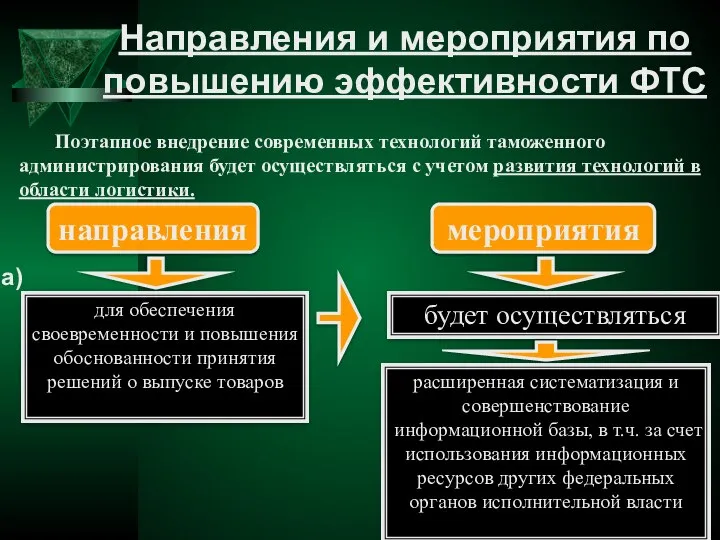 Направления и мероприятия по повышению эффективности ФТС Поэтапное внедрение современных технологий