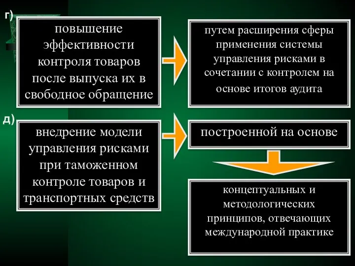 г) повышение эффективности контроля товаров после выпуска их в свободное обращение