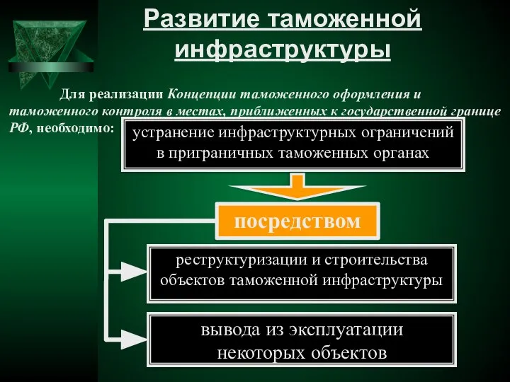 Развитие таможенной инфраструктуры Для реализации Концепции таможенного оформления и таможенного контроля