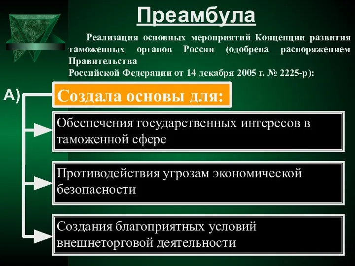 Преамбула А) Создала основы для: Обеспечения государственных интересов в таможенной сфере