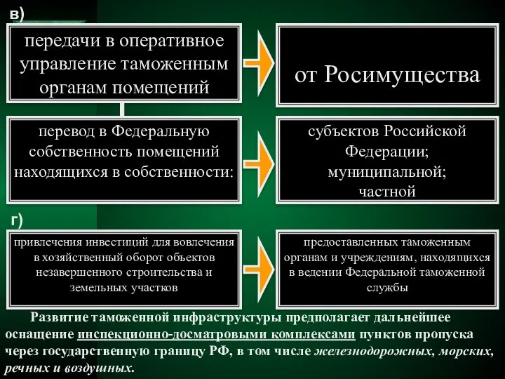 в) г) передачи в оперативное управление таможенным органам помещений от Росимущества