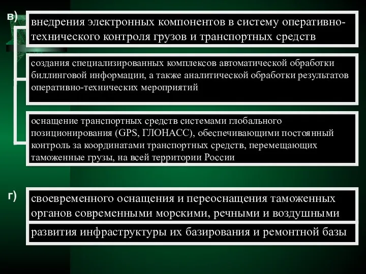 внедрения электронных компонентов в систему оперативно-технического контроля грузов и транспортных средств