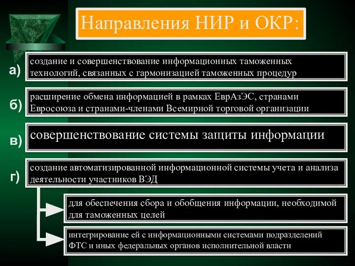 Направления НИР и ОКР: интегрирование ей с информационными системами подразделений ФТС