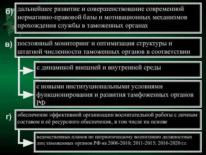 с новыми институциональными условиями функционирования и развития тамфоженных органов РФ дальнейшее