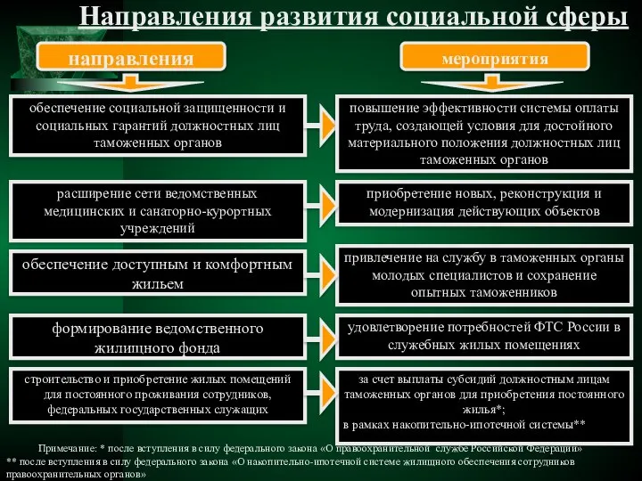 Направления развития социальной сферы обеспечение социальной защищенности и социальных гарантий должностных