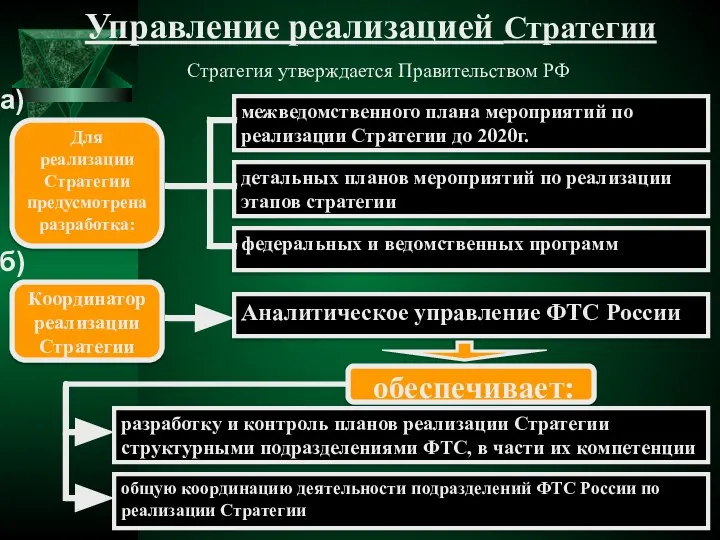 Управление реализацией Стратегии Стратегия утверждается Правительством РФ межведомственного плана мероприятий по