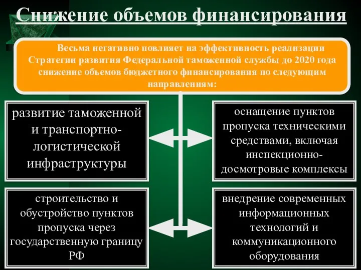 Снижение объемов финансирования Весьма негативно повлияет на эффективность реализации Стратегии развития