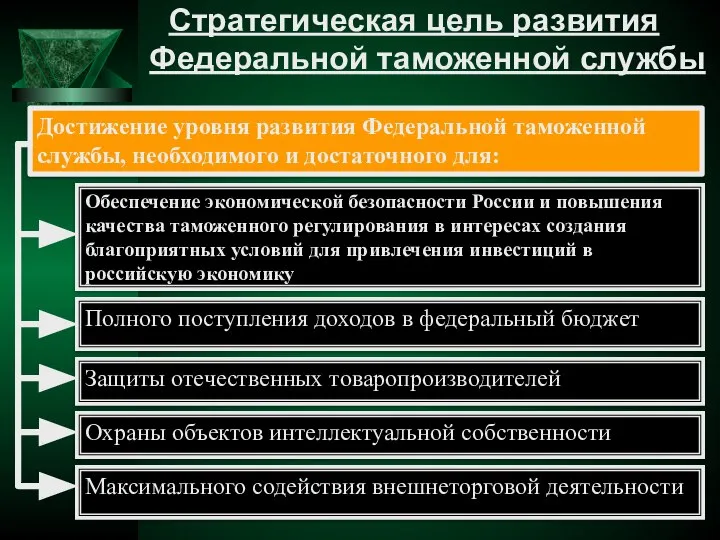 Стратегическая цель развития Федеральной таможенной службы Достижение уровня развития Федеральной таможенной