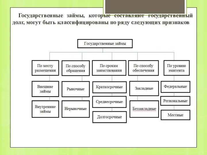 Государственные займы, которые составляют государственный долг, могут быть классифицированы по ряду следующих признаков