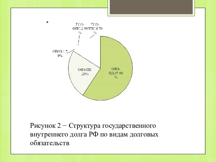 Рисунок 2 − Структура государственного внутреннего долга РФ по видам долговых обязательств