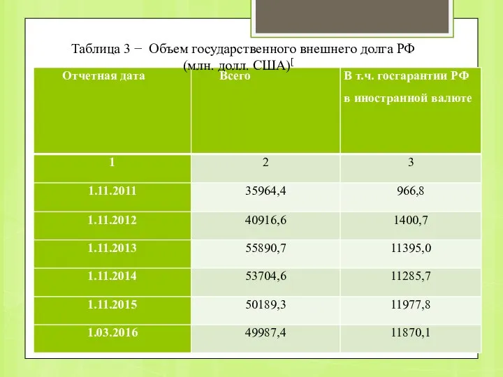 Таблица 3 − Объем государственного внешнего долга РФ (млн. долл. США)[