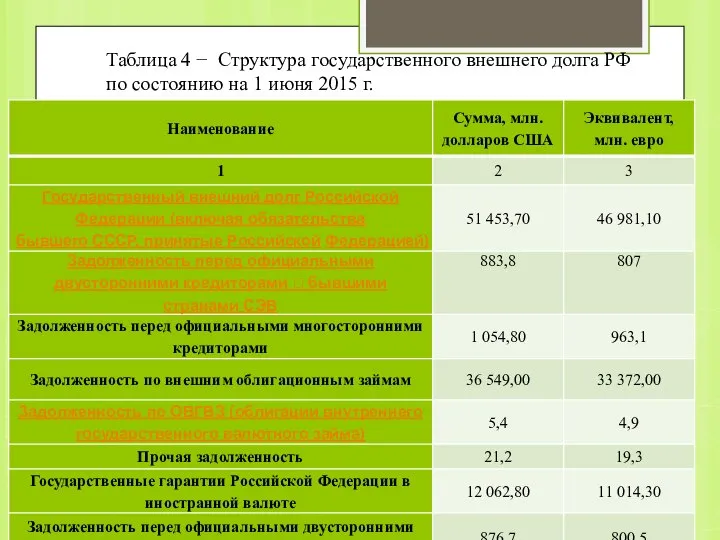 Таблица 4 − Структура государственного внешнего долга РФ по состоянию на 1 июня 2015 г.