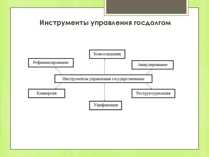 Инструменты управления госдолгом