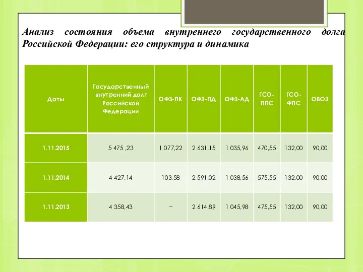 Анализ состояния объема внутреннего государственного долга Российской Федерации: его структура и динамика