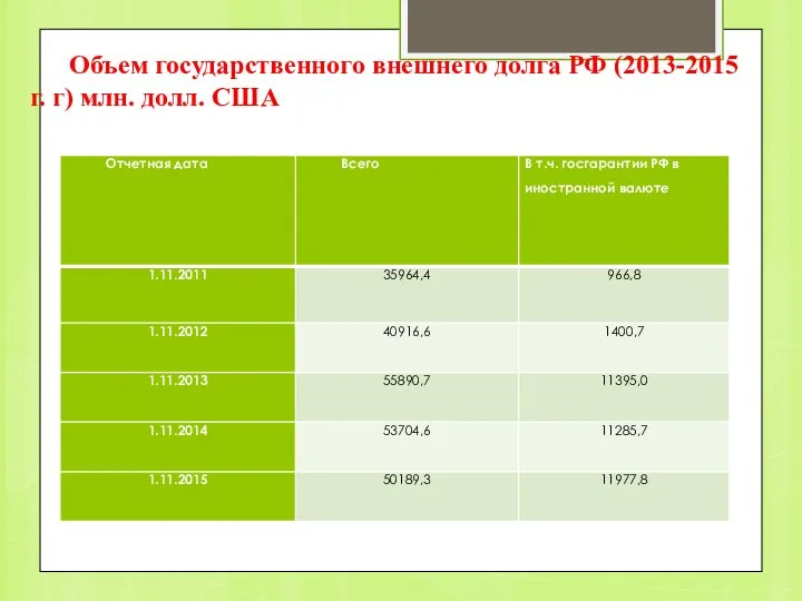 Объем государственного внешнего долга РФ (2013-2015 г. г) млн. долл. США