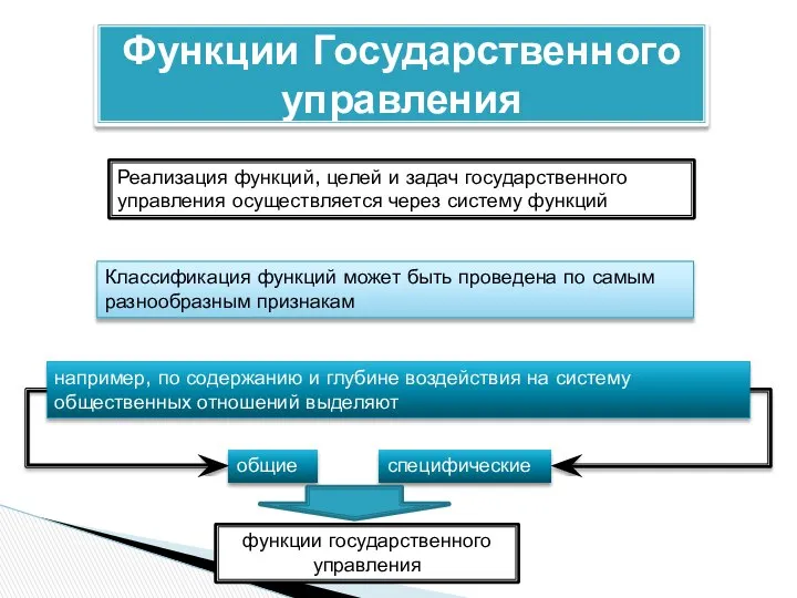 Функции Государственного управления Реализация функций, целей и задач государственного управления осуществляется