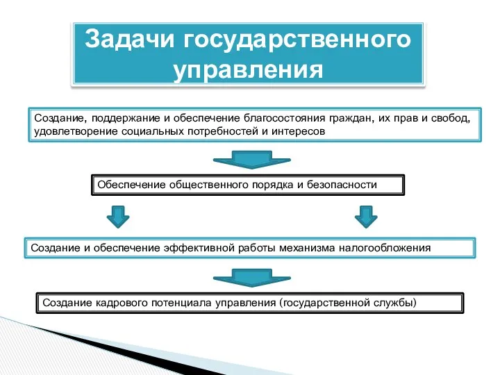 Задачи государственного управления Создание, поддержание и обеспечение благосостояния граждан, их прав