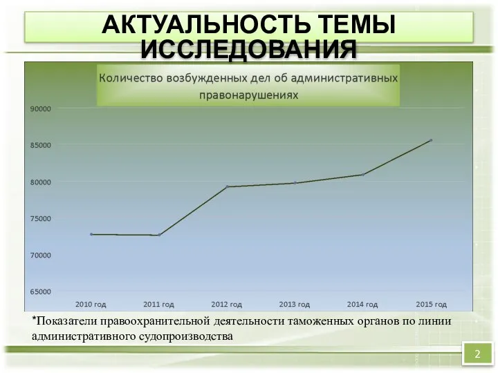 АКТУАЛЬНОСТЬ ТЕМЫ ИССЛЕДОВАНИЯ *Показатели правоохранительной деятельности таможенных органов по линии административного судопроизводства 2