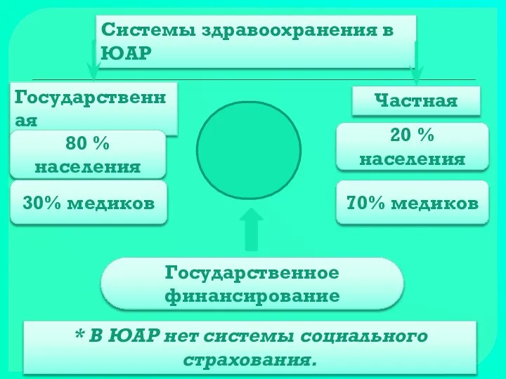 Системы здравоохранения в ЮАР Государственная Частная * В ЮАР нет системы