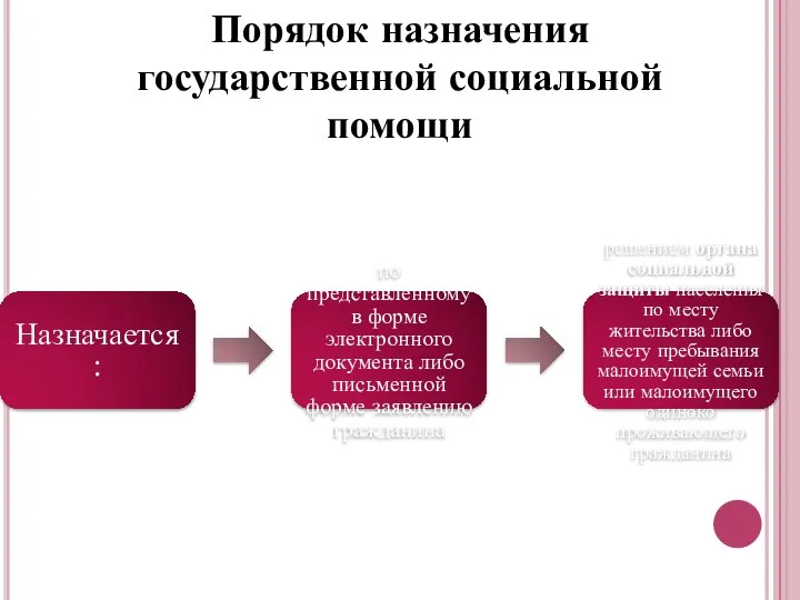 Порядок назначения государственной социальной помощи