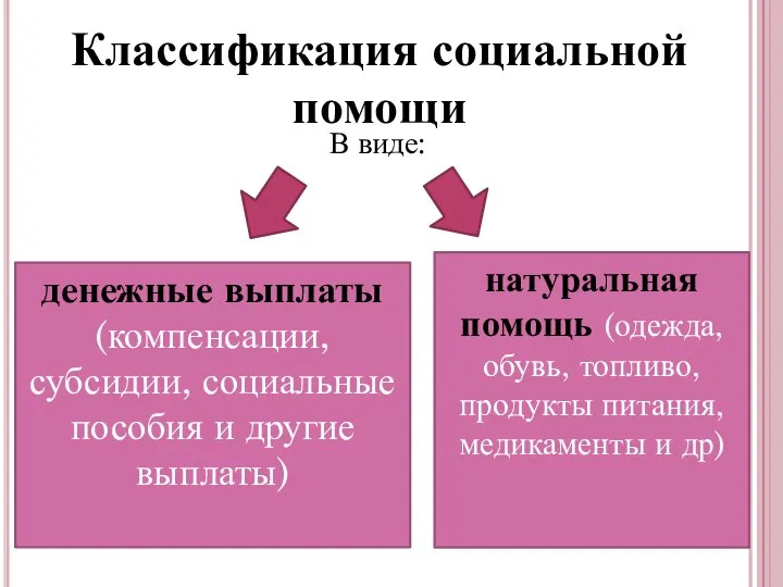 Классификация социальной помощи В виде: денежные выплаты (компенсации, субсидии, социальные пособия