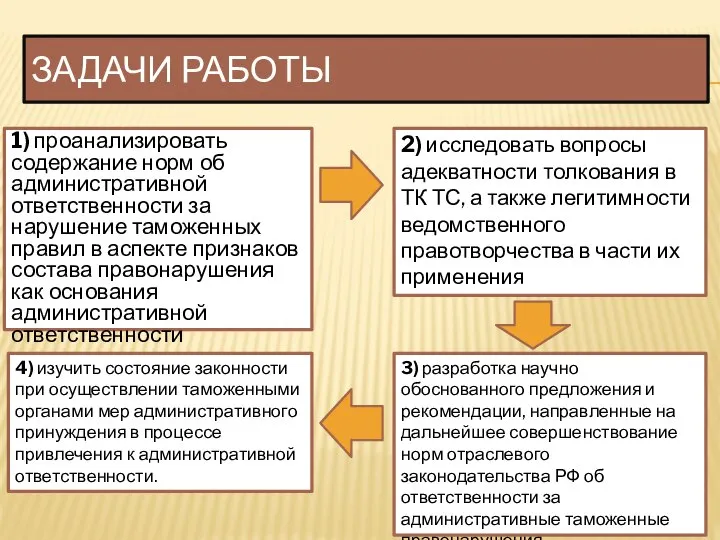 Задачи работы 1) проанализировать содержание норм об административной ответственности за нарушение