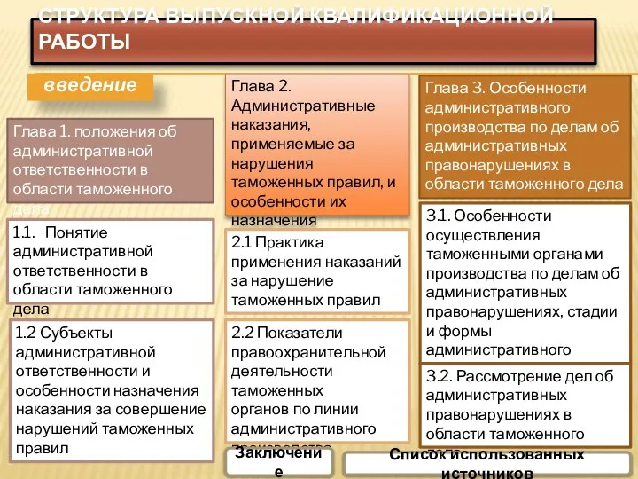 СТРУКТУРА ВЫПУСКНОЙ КВАЛИФИКАЦИОННОЙ РАБОТЫ введение Глава 1. положения об административной ответственности