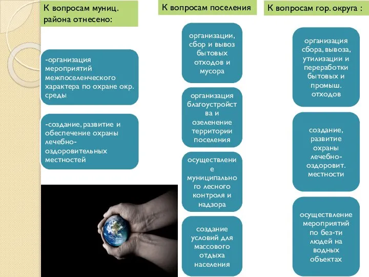 К вопросам муниц. района отнесено: К вопросам поселения К вопросам гор. округа :