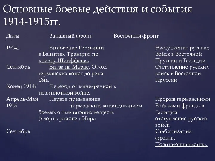 Основные боевые действия и события 1914-1915гг. Даты Западный фронт Восточный фронт