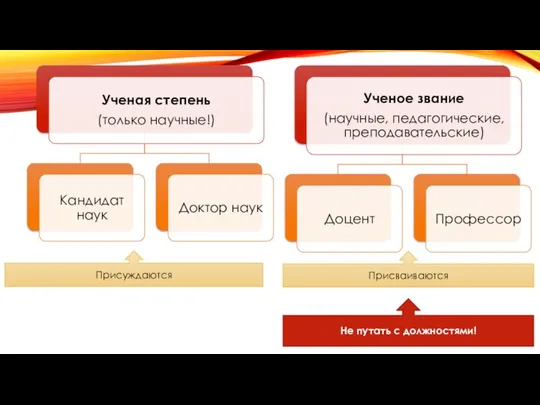 Присуждаются Присваиваются Не путать с должностями!