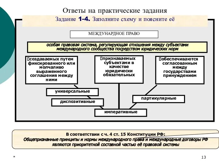 * Задание 1-4. Заполните схему и поясните её МЕЖДУНАРДНОЕ ПРАВО особая