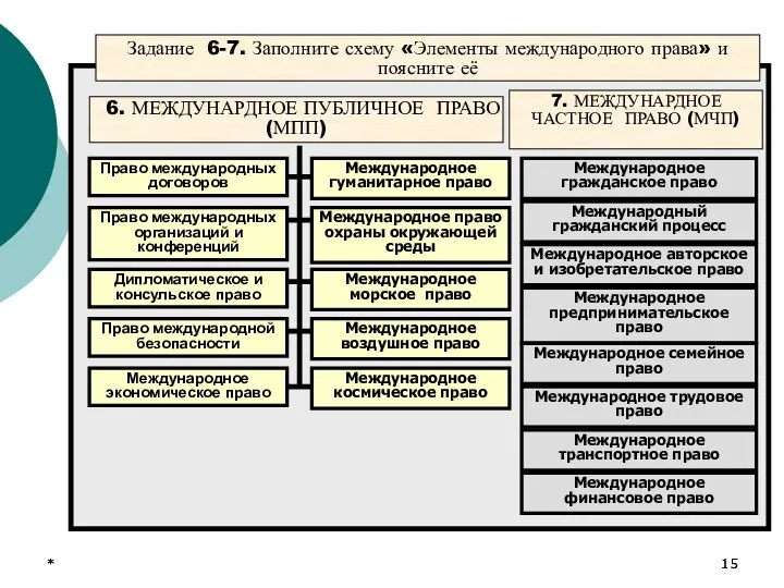 * * Задание 6-7. Заполните схему «Элементы международного права» и поясните