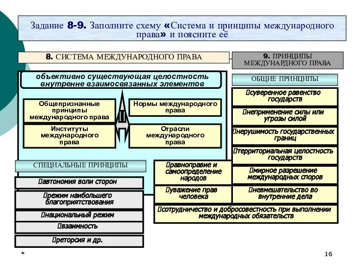 * * Задание 8-9. Заполните схему «Система и принципы международного права»